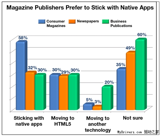 87%的美国报纸杂志已开发iPad app